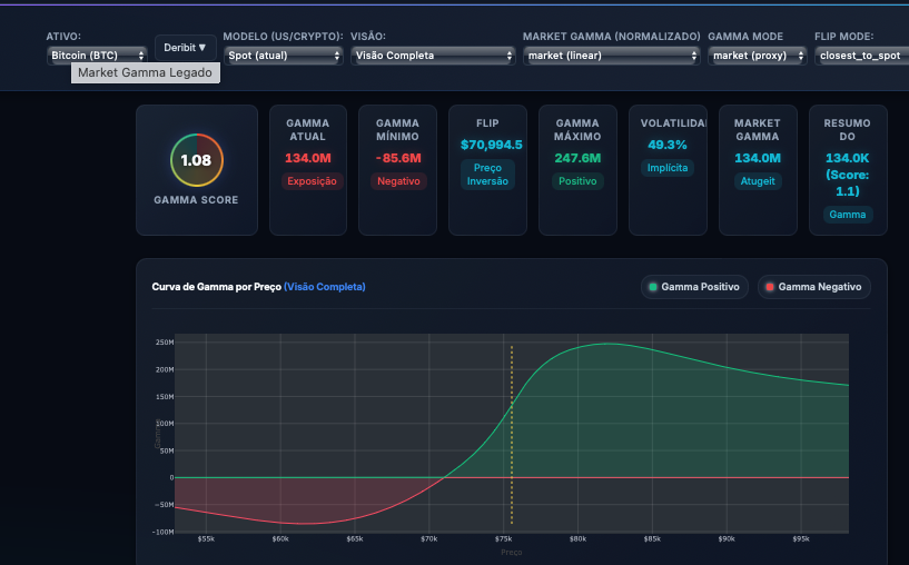Market Gamma — curva de gamma por preço BTC/ETH